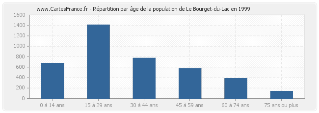 Répartition par âge de la population de Le Bourget-du-Lac en 1999